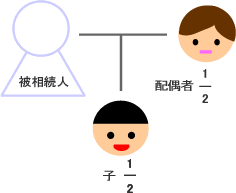 相続人が配偶者、子ども1人の場合