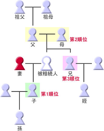 相続順位